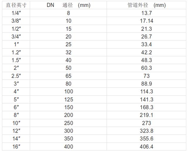 閥門通徑(DN)與管徑尺寸對照表