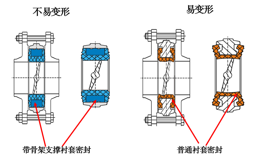 閥門結(jié)構(gòu)優(yōu)勢(shì)對(duì)比