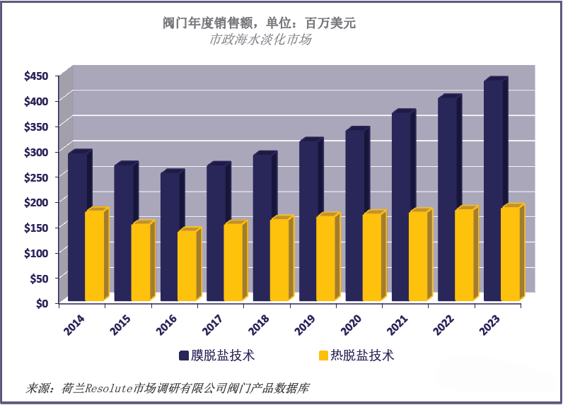 海水淡化技術的變化對閥門的影響