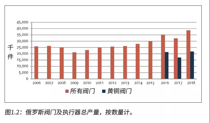 俄羅斯閥門市場