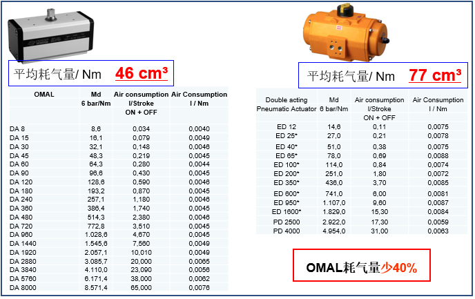 OMAL撥叉式氣動(dòng)執(zhí)行器與埃爾蒂克執(zhí)行器在能耗、重量等方面的對(duì)比