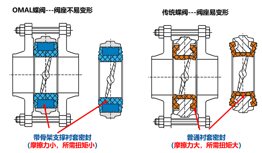 閥門密封破損劃傷等常見問題，OMAL提供解決辦法！